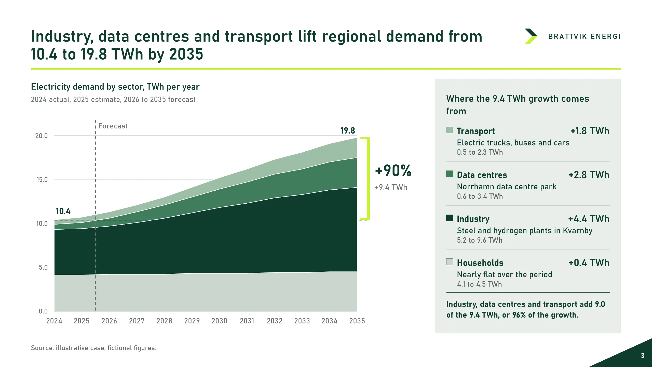 Brattvik Energi: Demand forecast