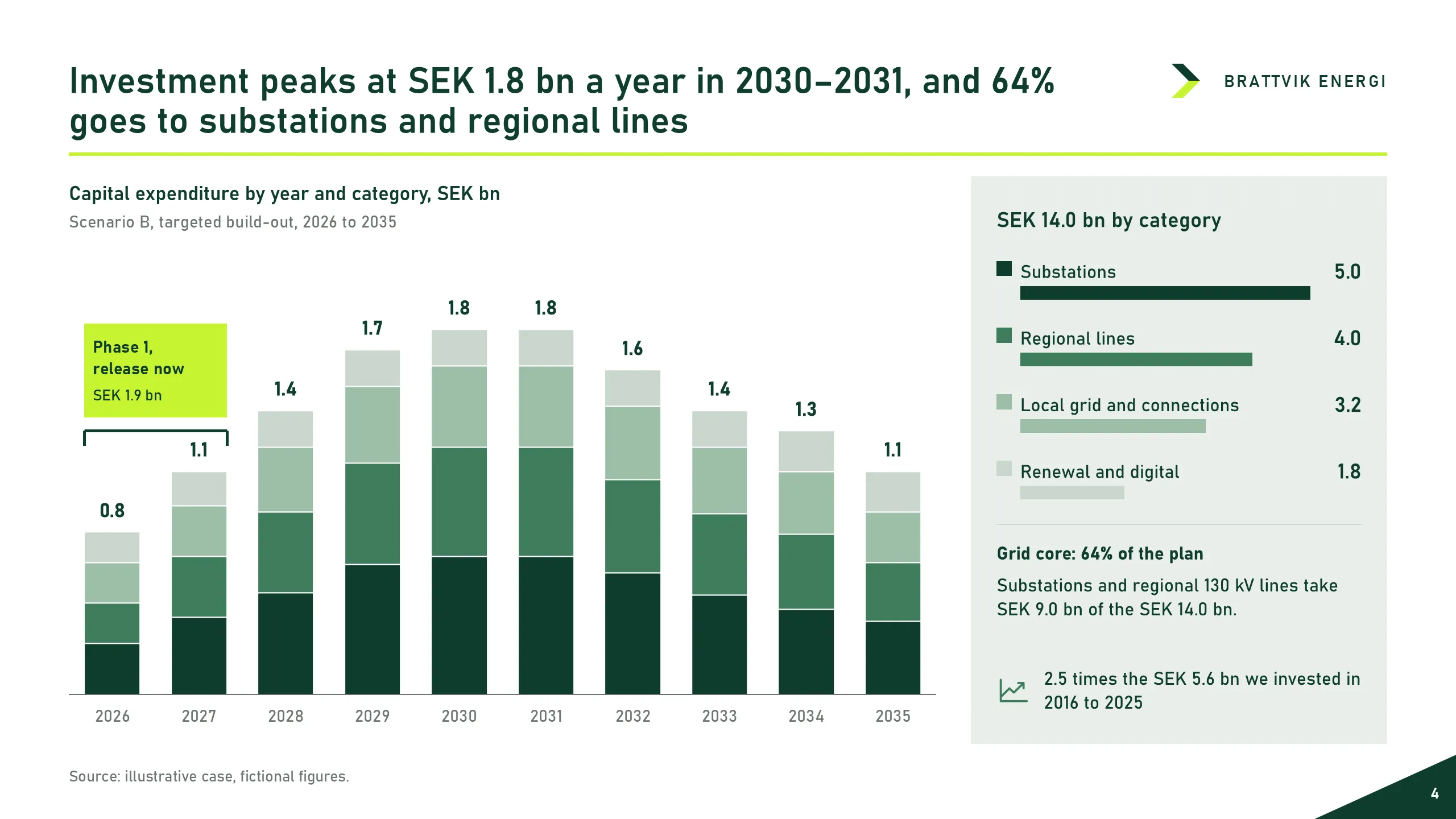 Brattvik Energi: Capex plan
