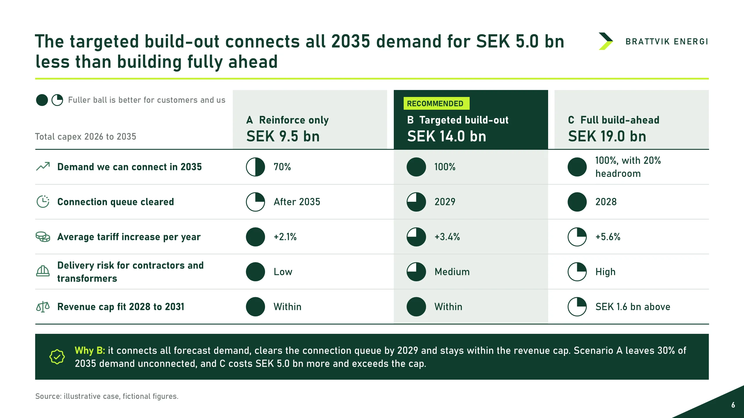 After: Brattvik Energi, three grid scenarios side by side
