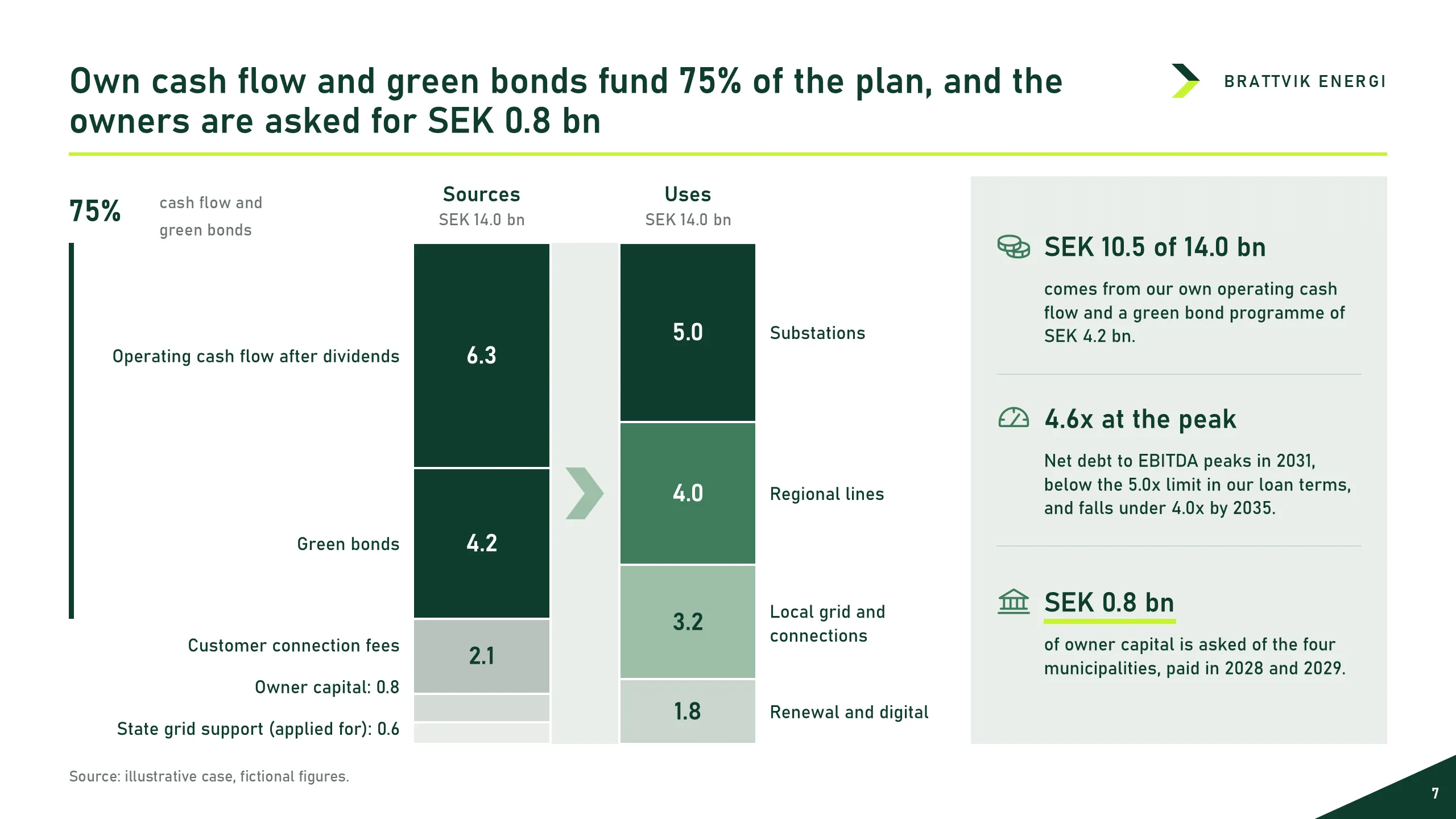 Brattvik Energi: Financing