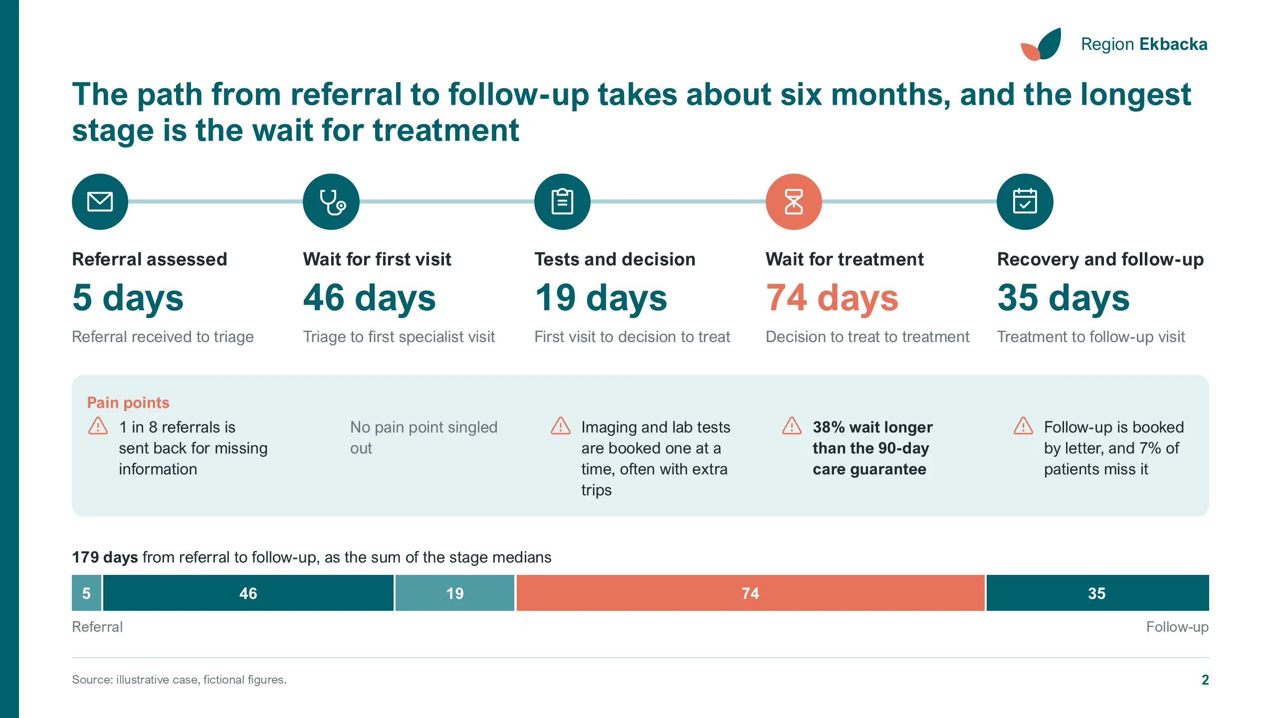 Region Ekbacka: Patient journey