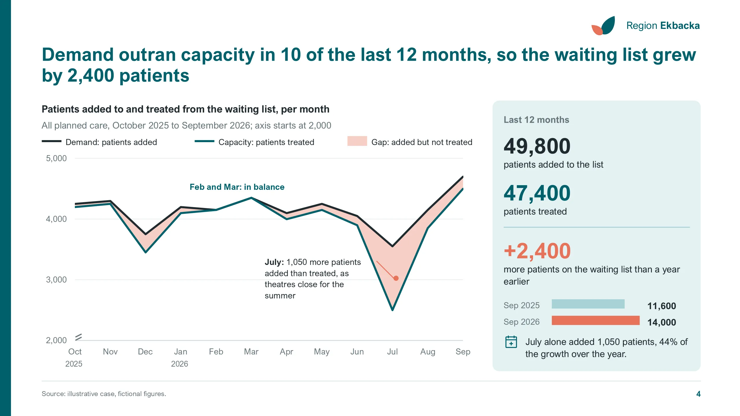 After: Region Ekbacka, demand against capacity and the growing waiting list