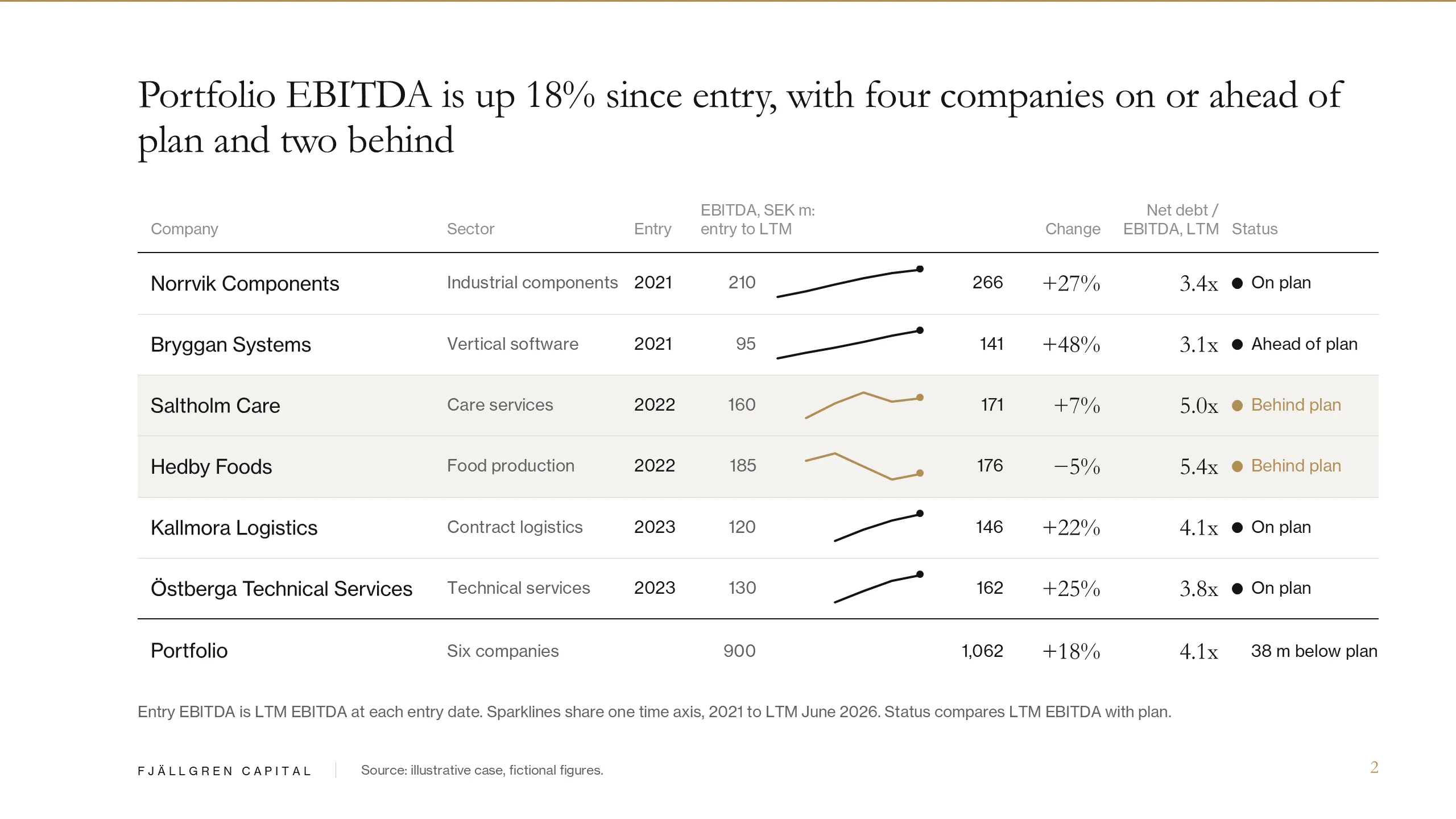 Fjällgren Capital: Portfolio at a glance