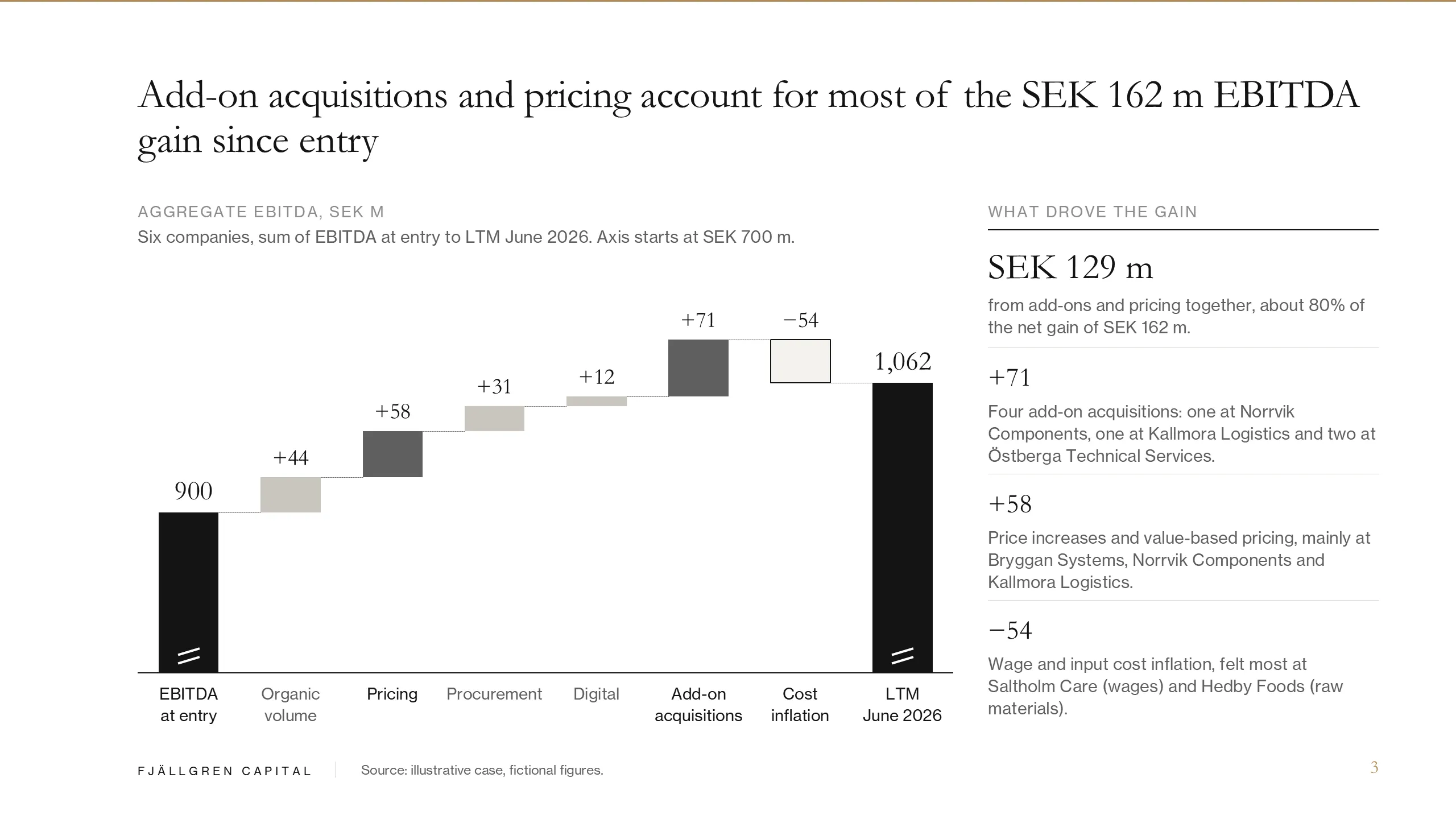 After: Fjällgren Capital, where the EBITDA gain came from