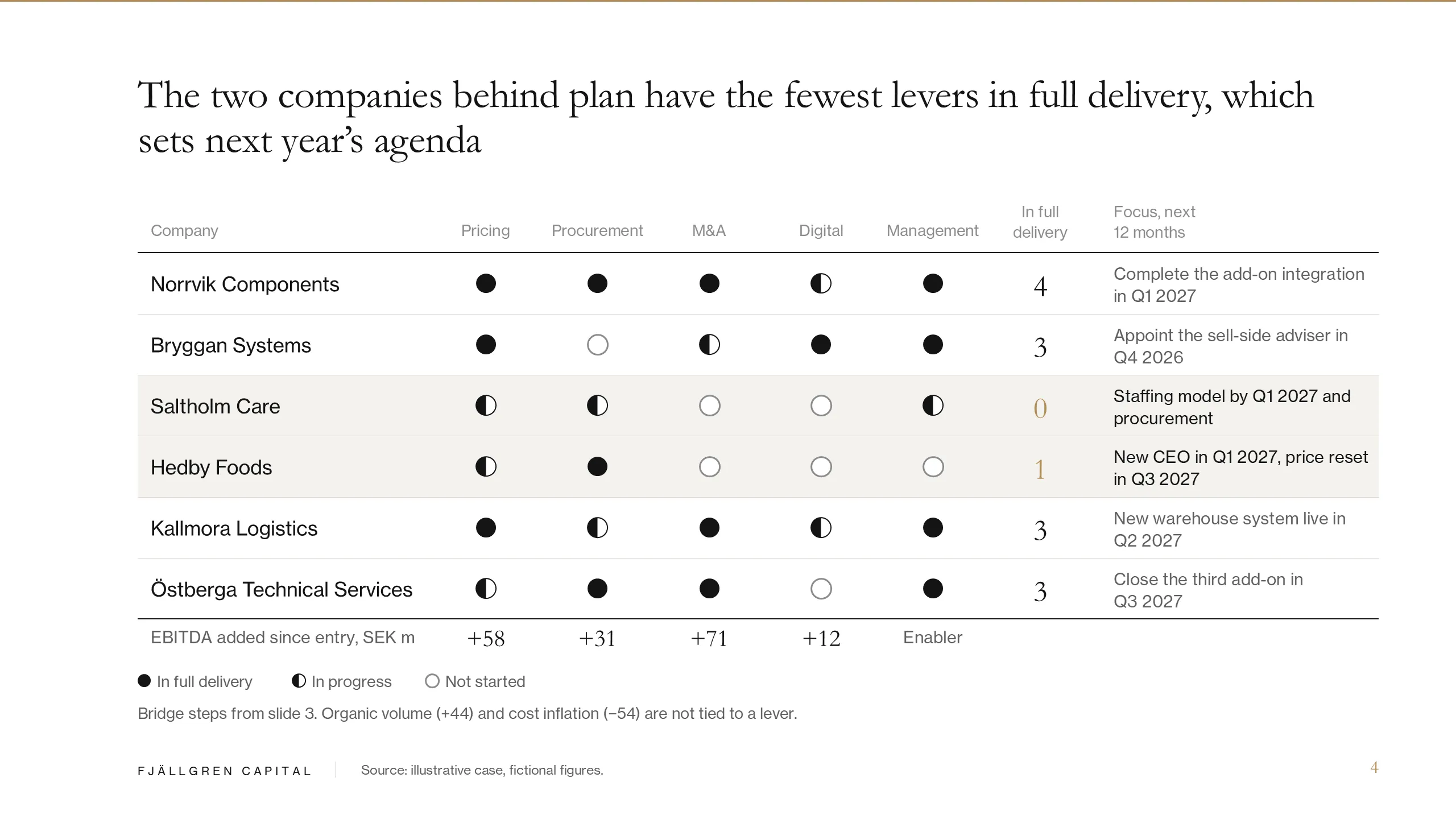 Fjällgren Capital: Value creation levers