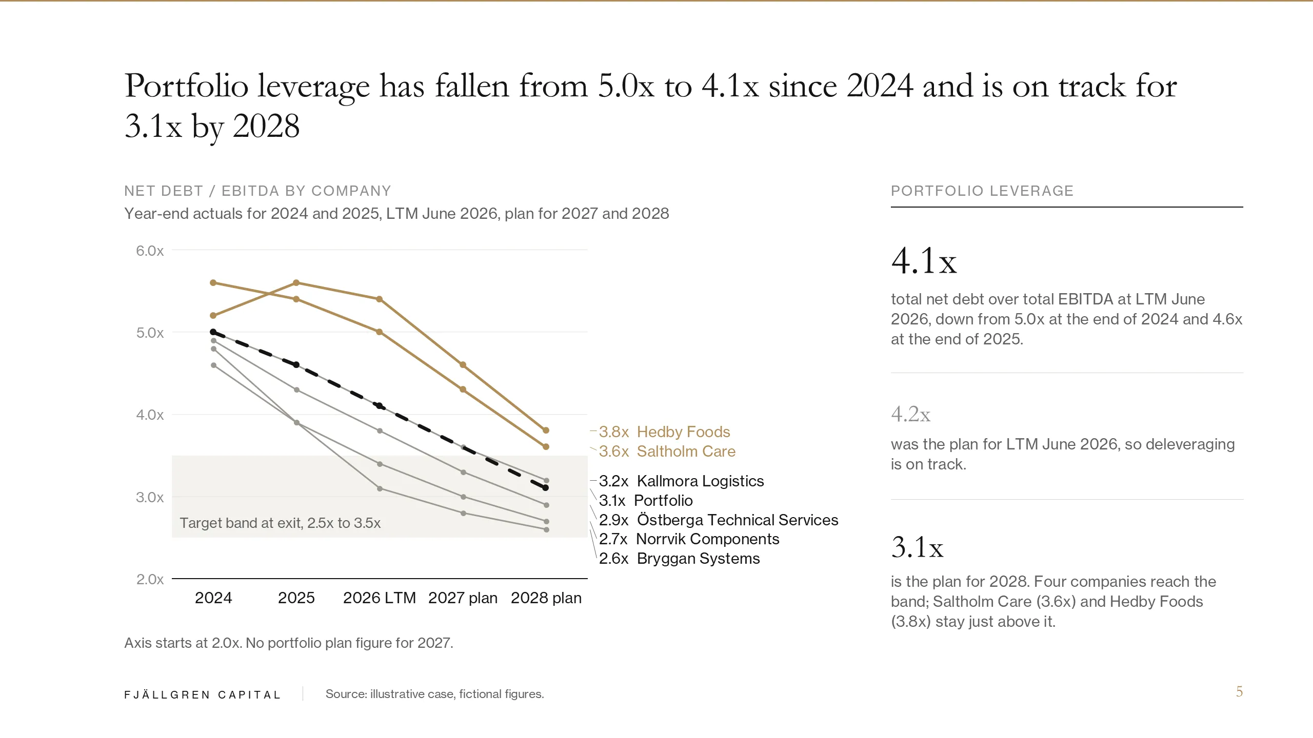 Fjällgren Capital: Leverage path