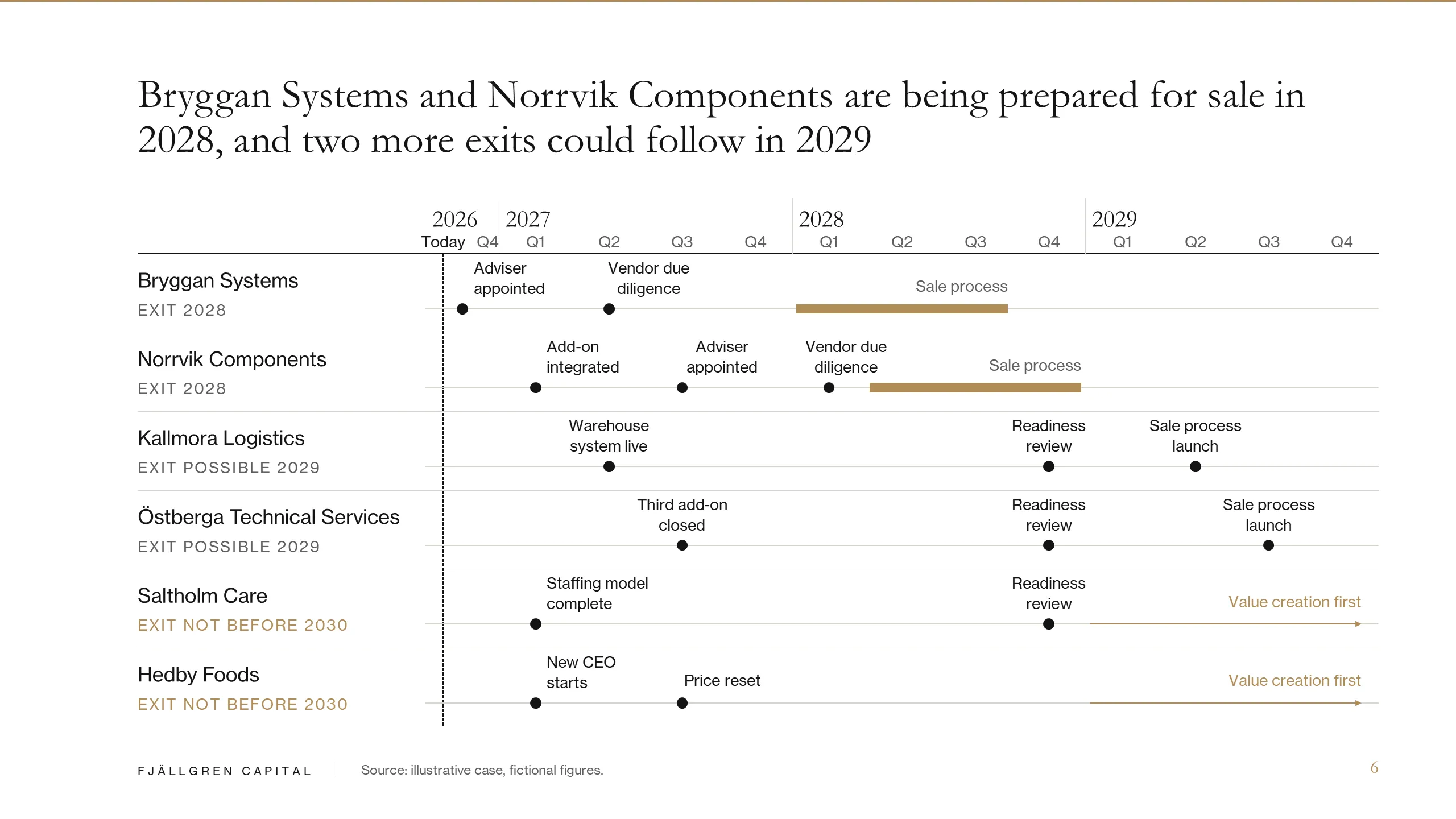 Fjällgren Capital: Exit timeline