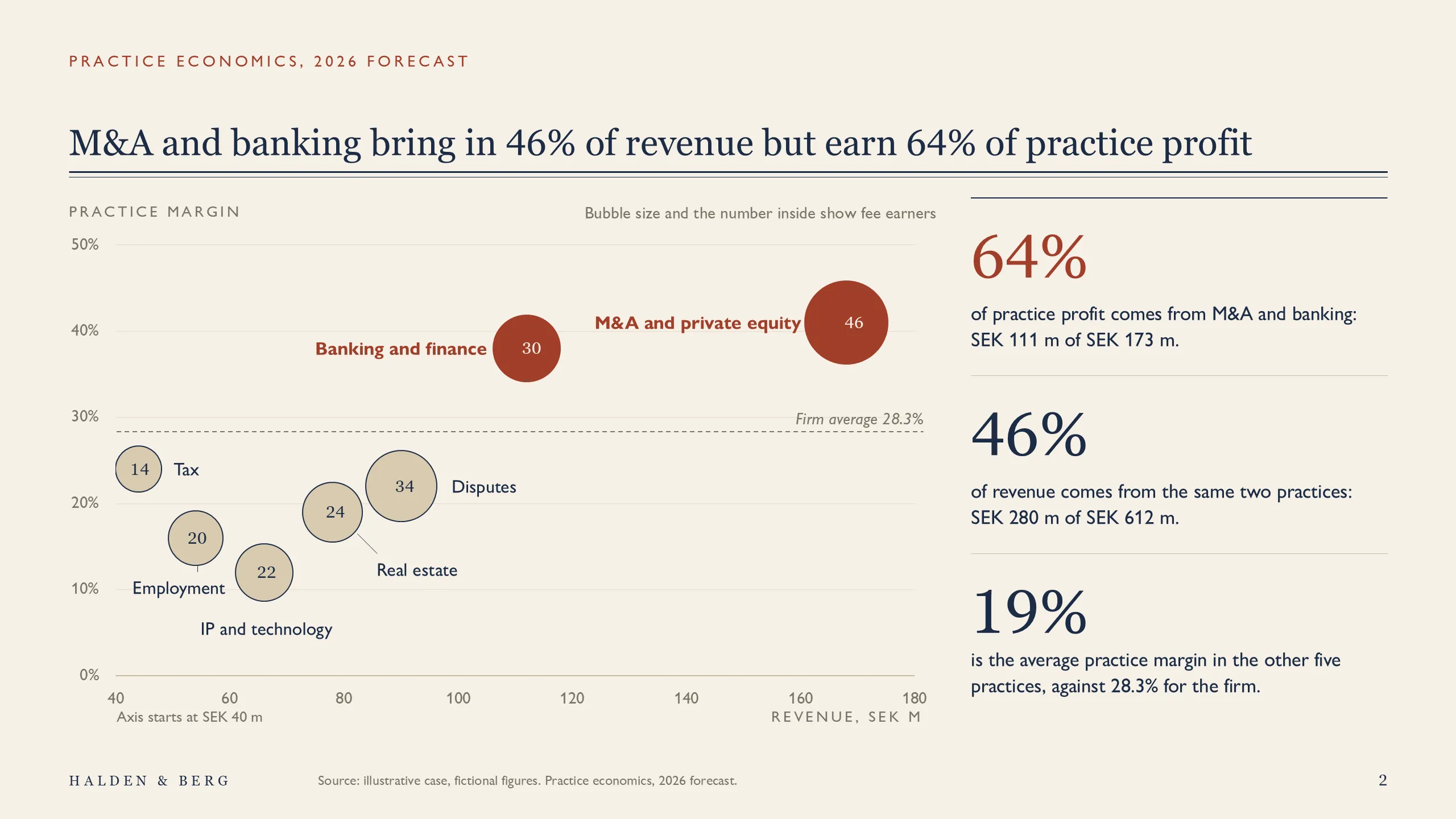 Halden & Berg: Where the profit comes from