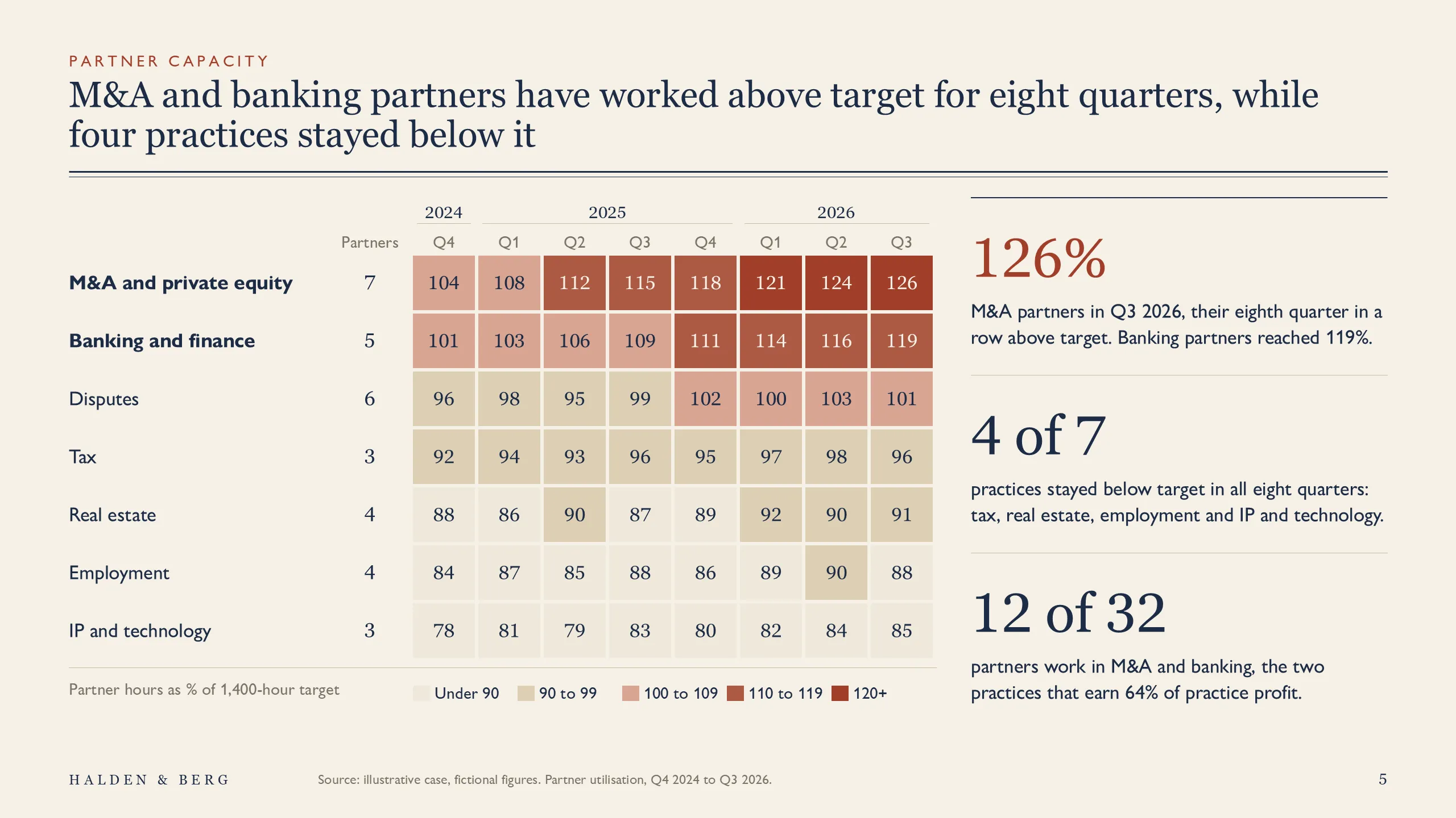 Halden & Berg: Partner capacity