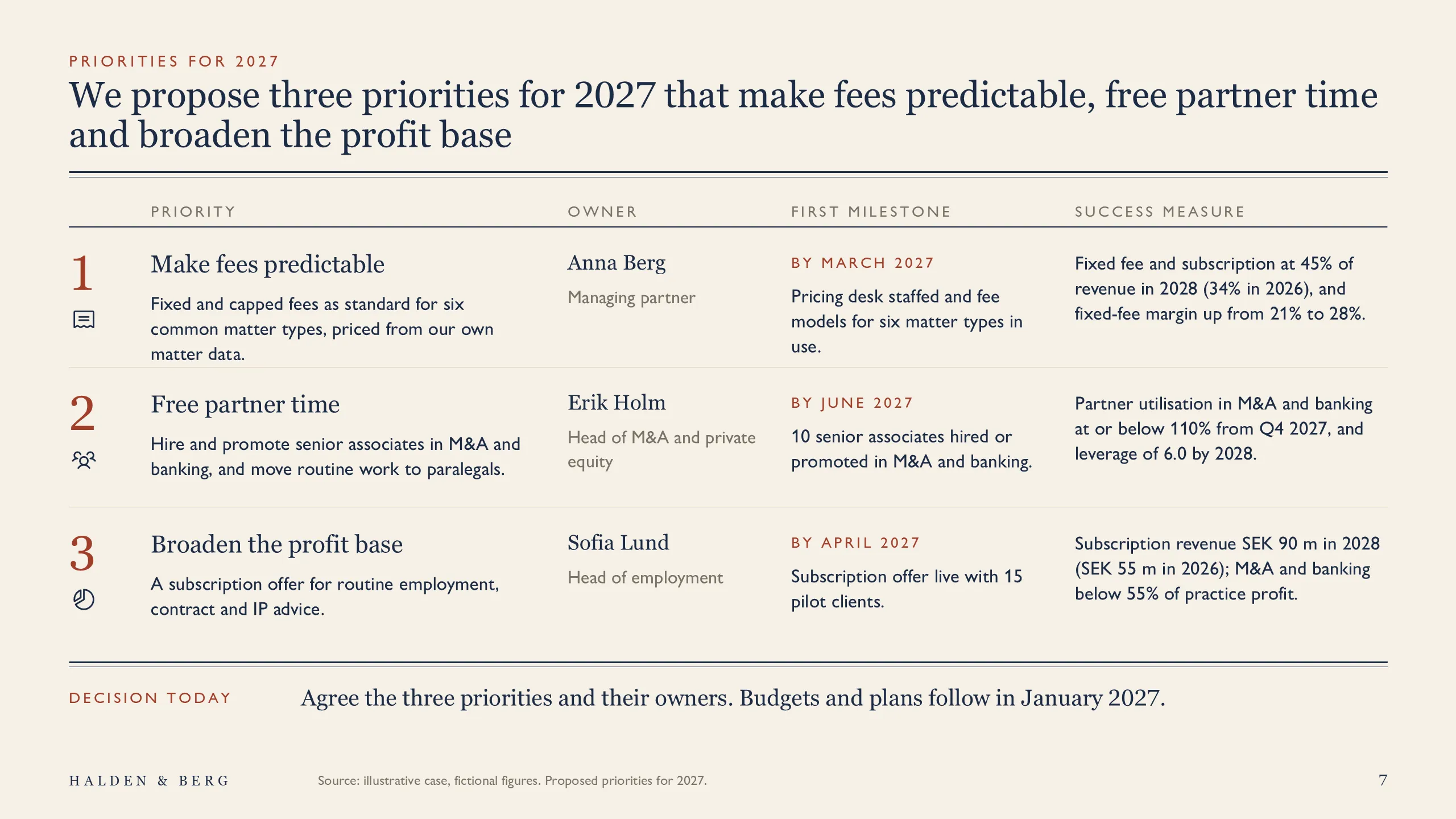 Halden & Berg: Three priorities for 2027
