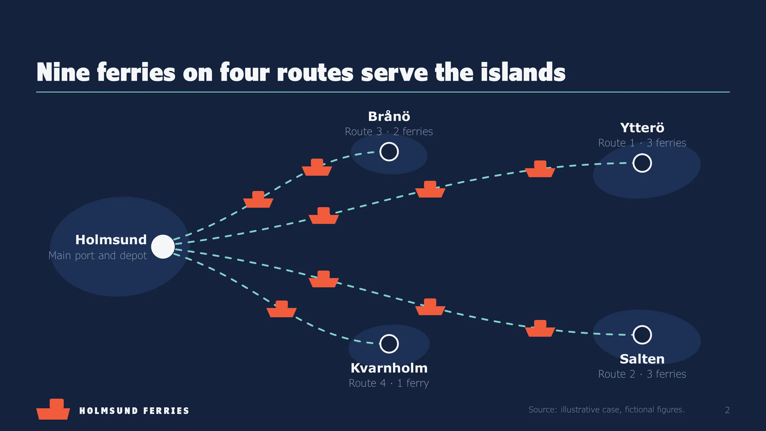 Holmsund Ferries: Route network