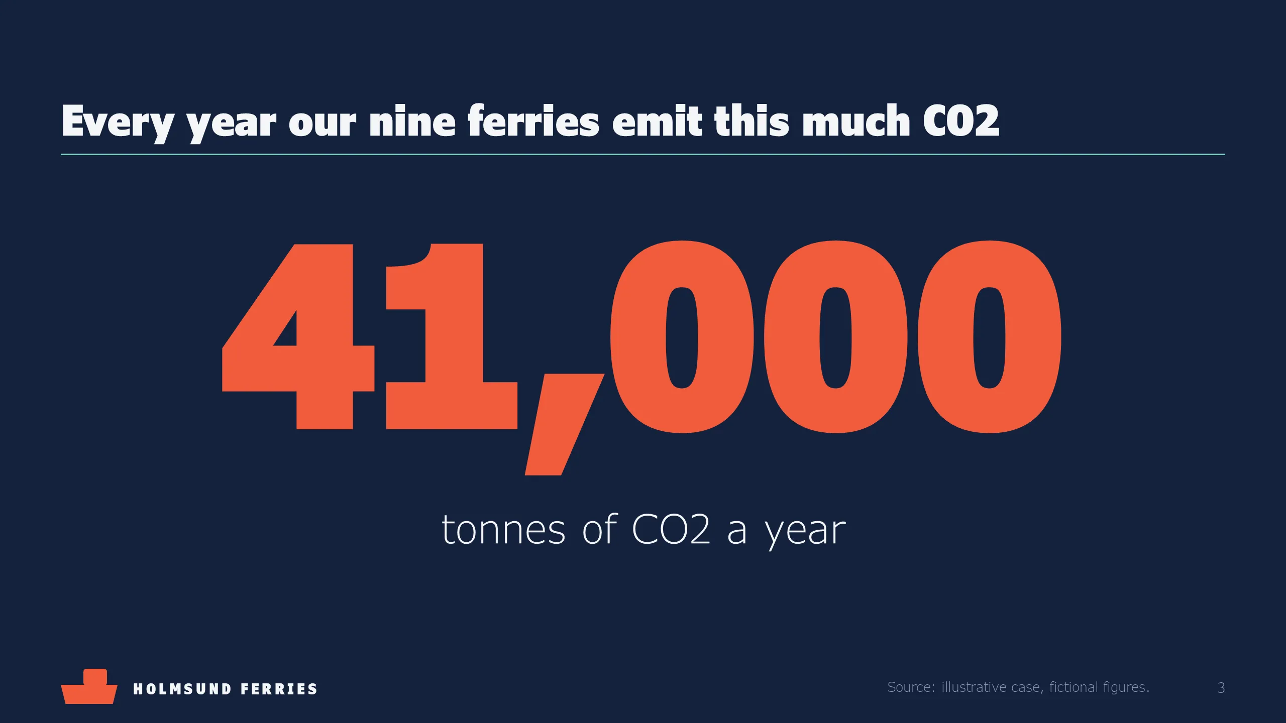 Holmsund Ferries: Emissions today