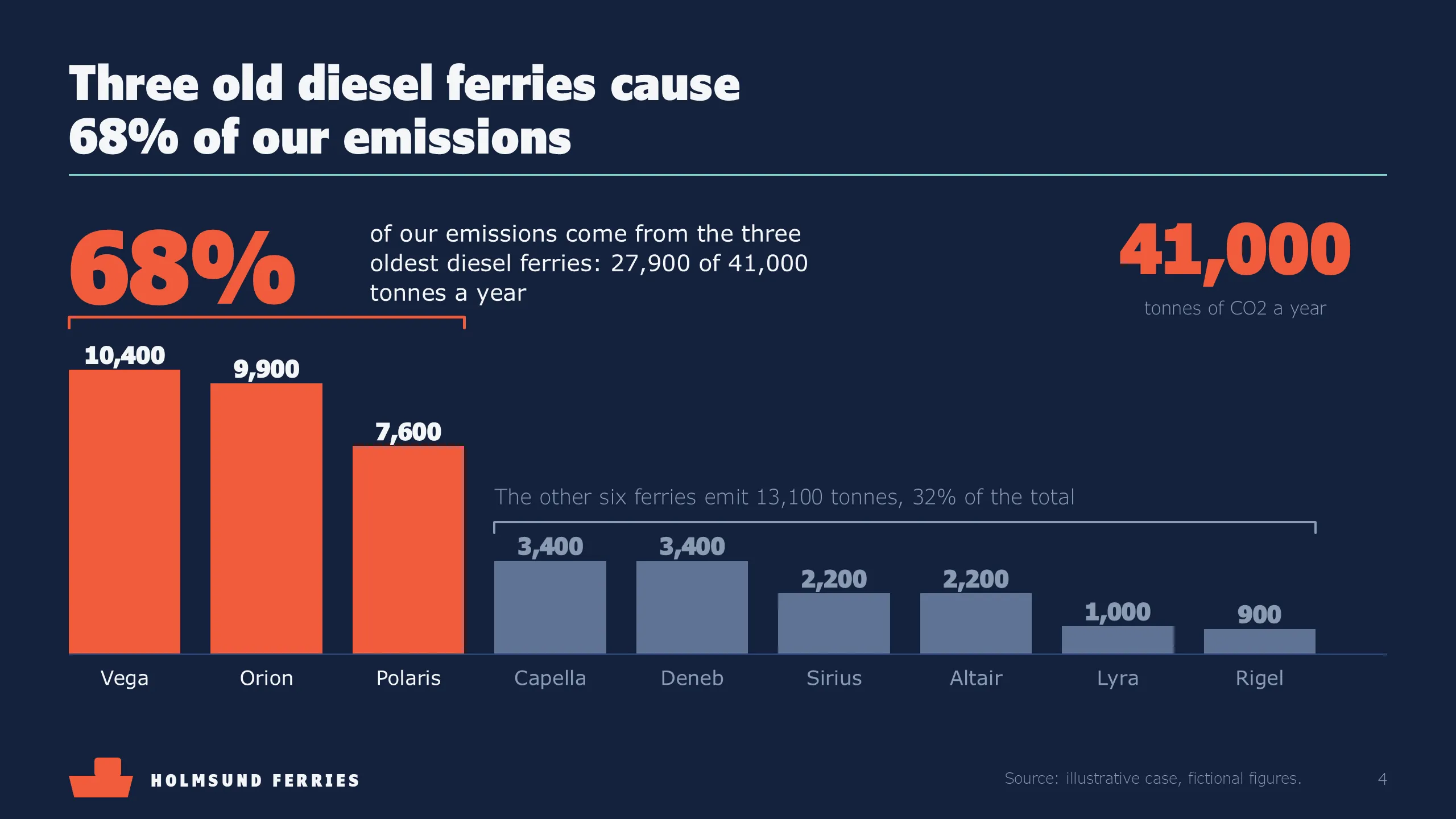 Holmsund Ferries: Emissions by ferry