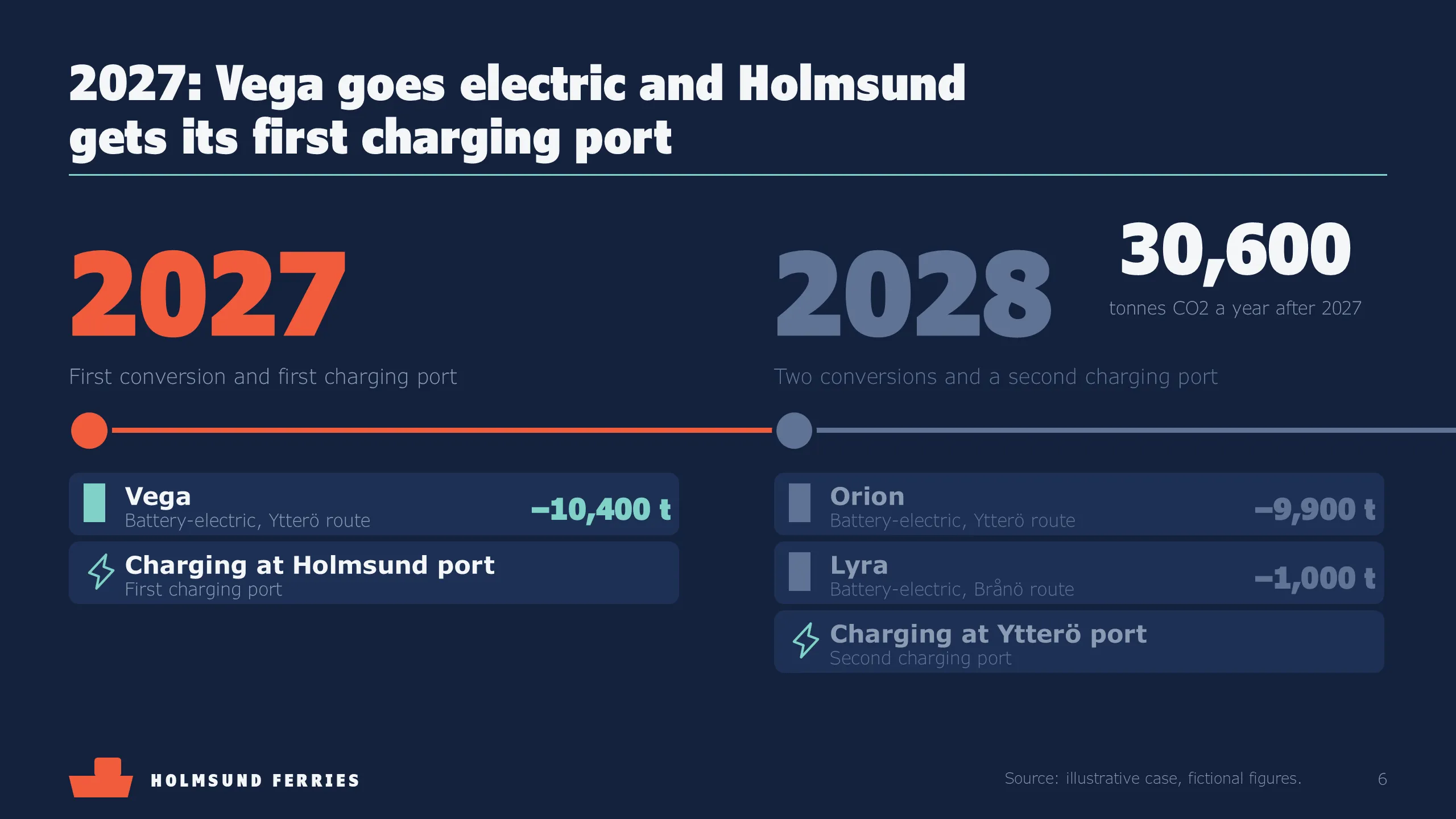 Holmsund Ferries: Timeline: 2027
