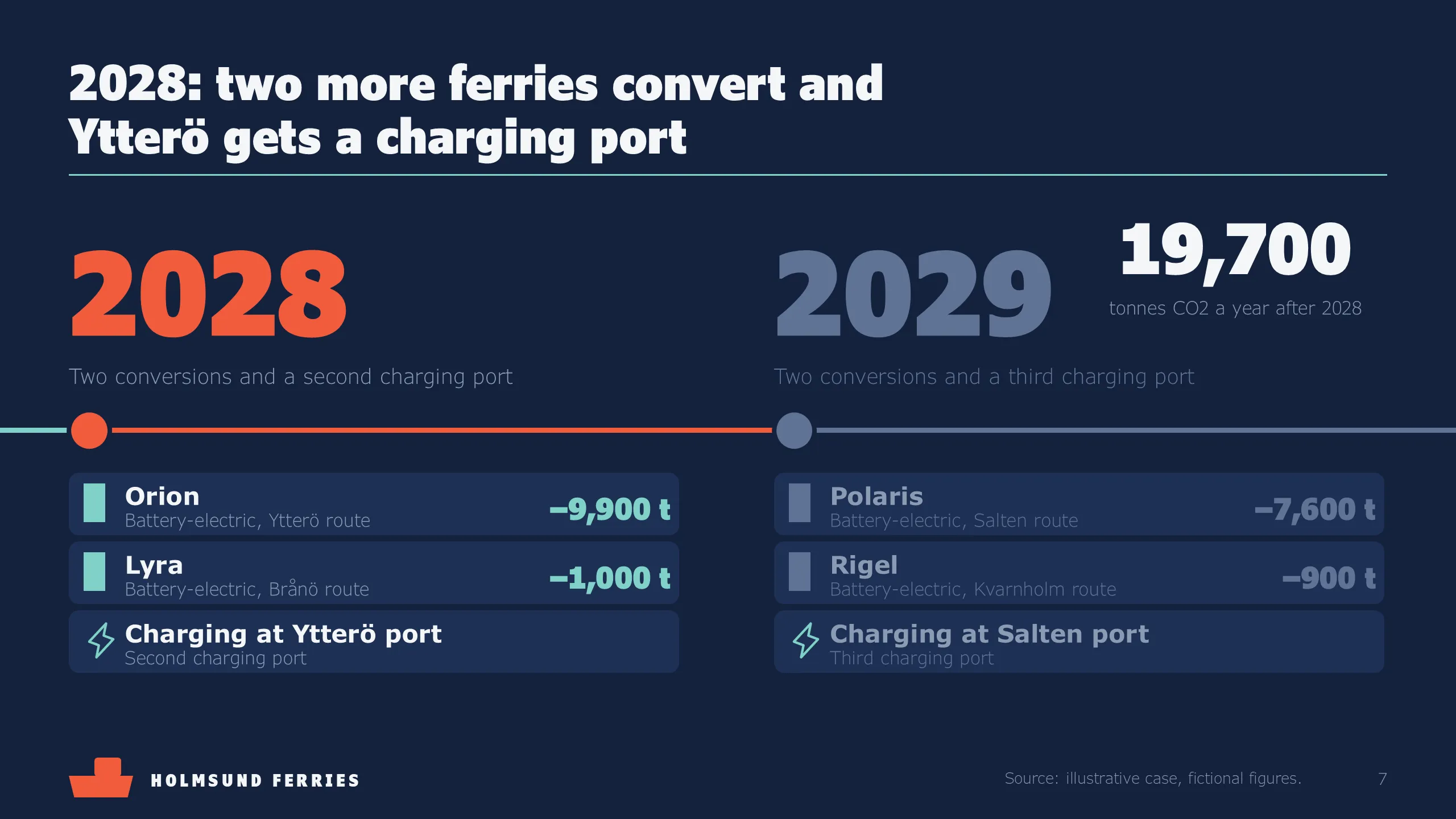 Holmsund Ferries: Timeline: 2028