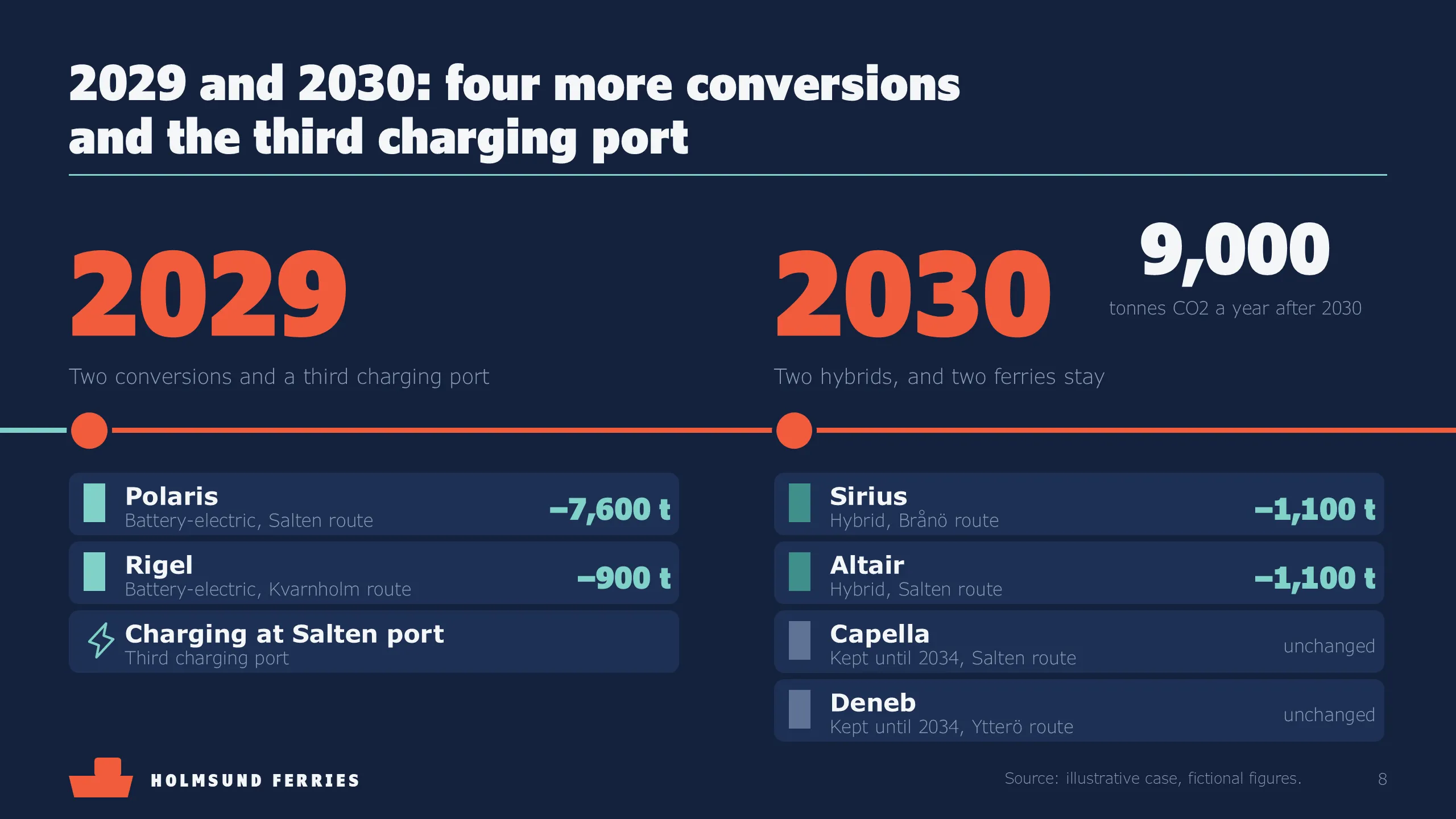 Holmsund Ferries: Timeline: 2029 and 2030