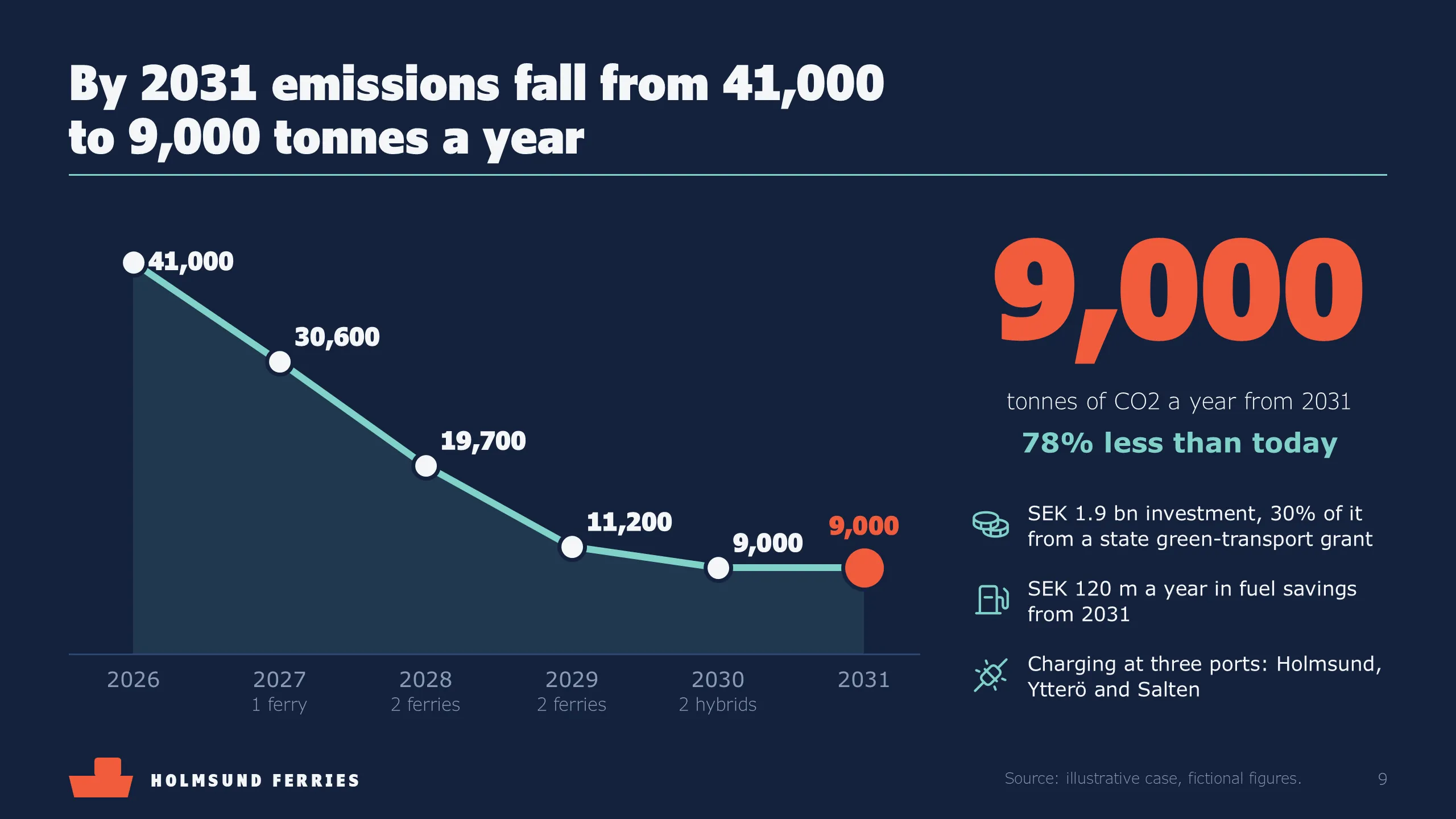 Holmsund Ferries: Emissions to 2031