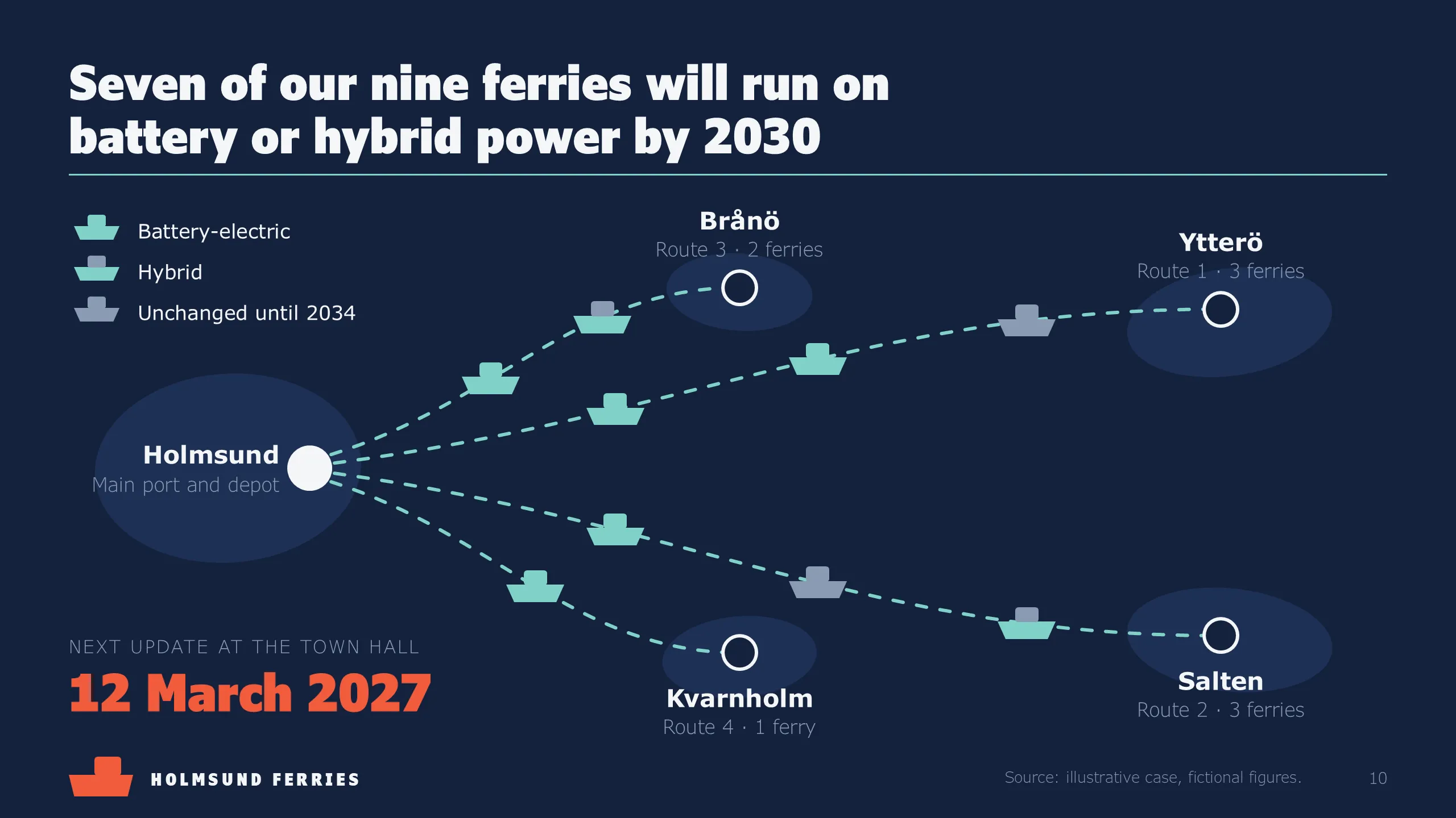 Holmsund Ferries: The fleet in 2030