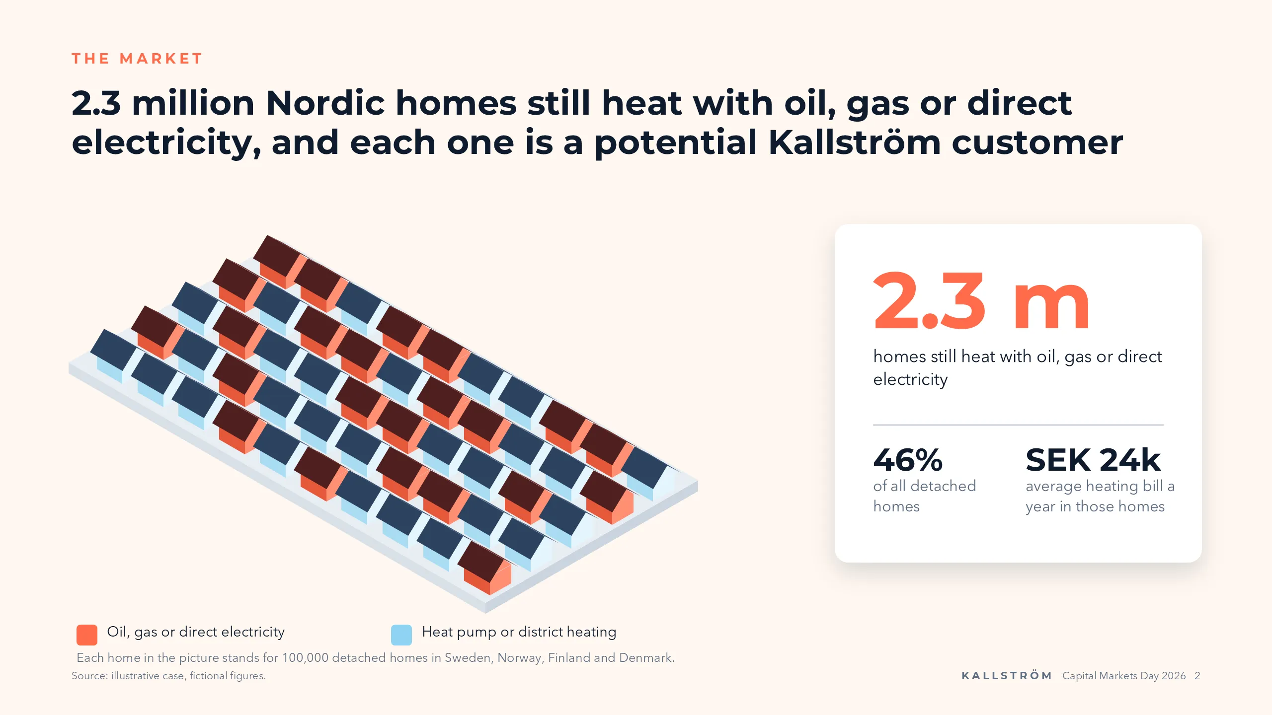 Kallström Värme: The market, home by home