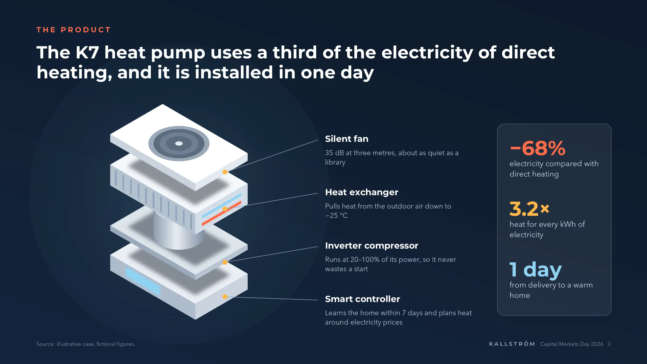 Kallström Värme: The heat pump, layer by layer