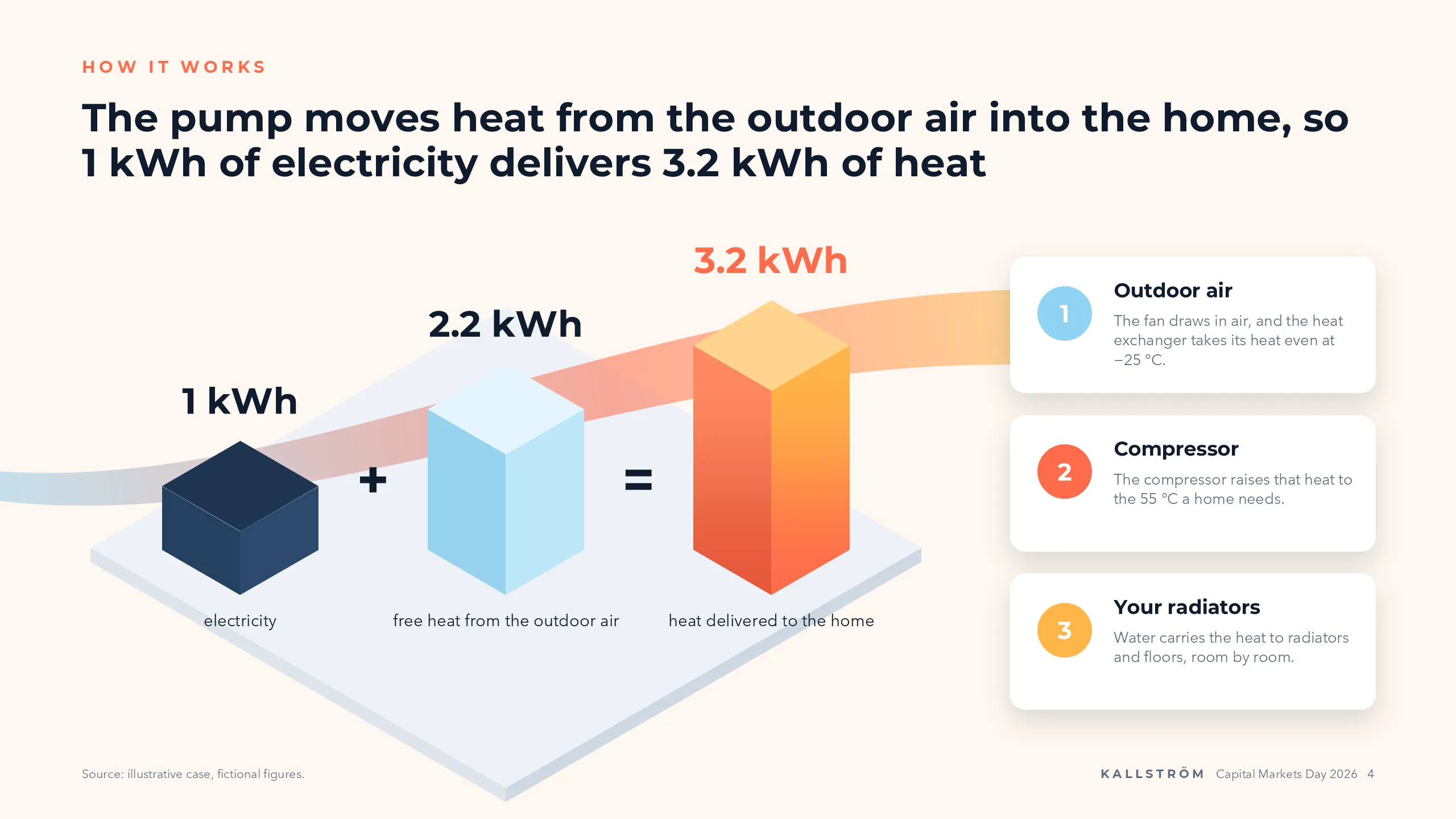 Kallström Värme: How 1 kWh becomes 3.2
