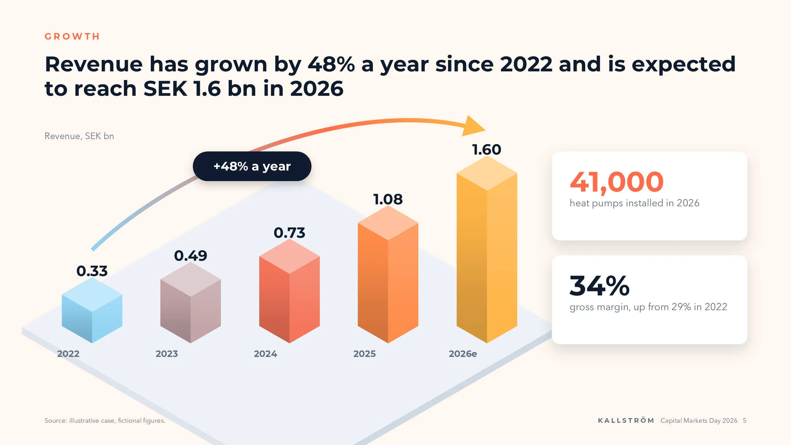 Kallström Värme: Revenue growth