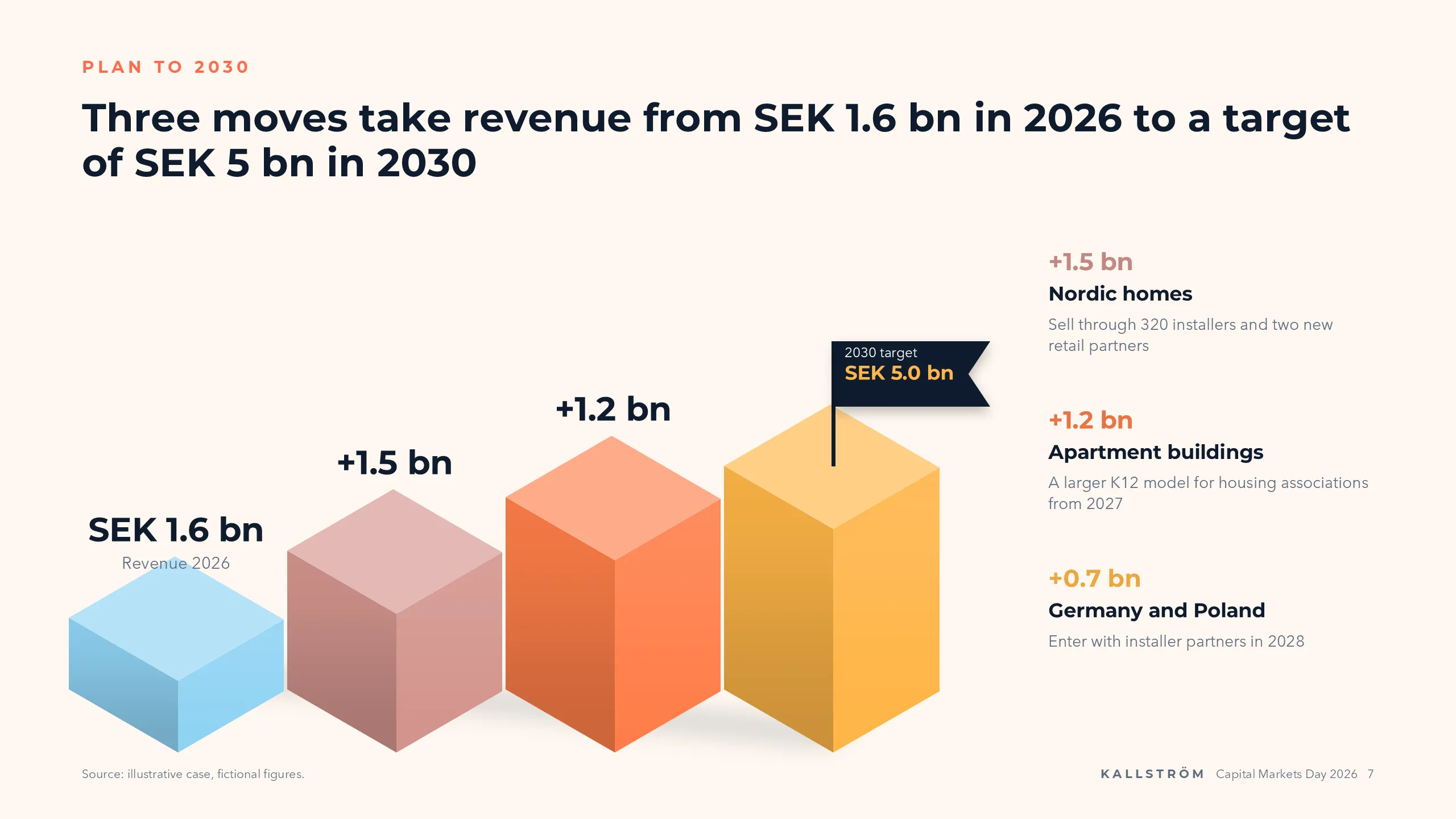 Kallström Värme: The plan to 2030