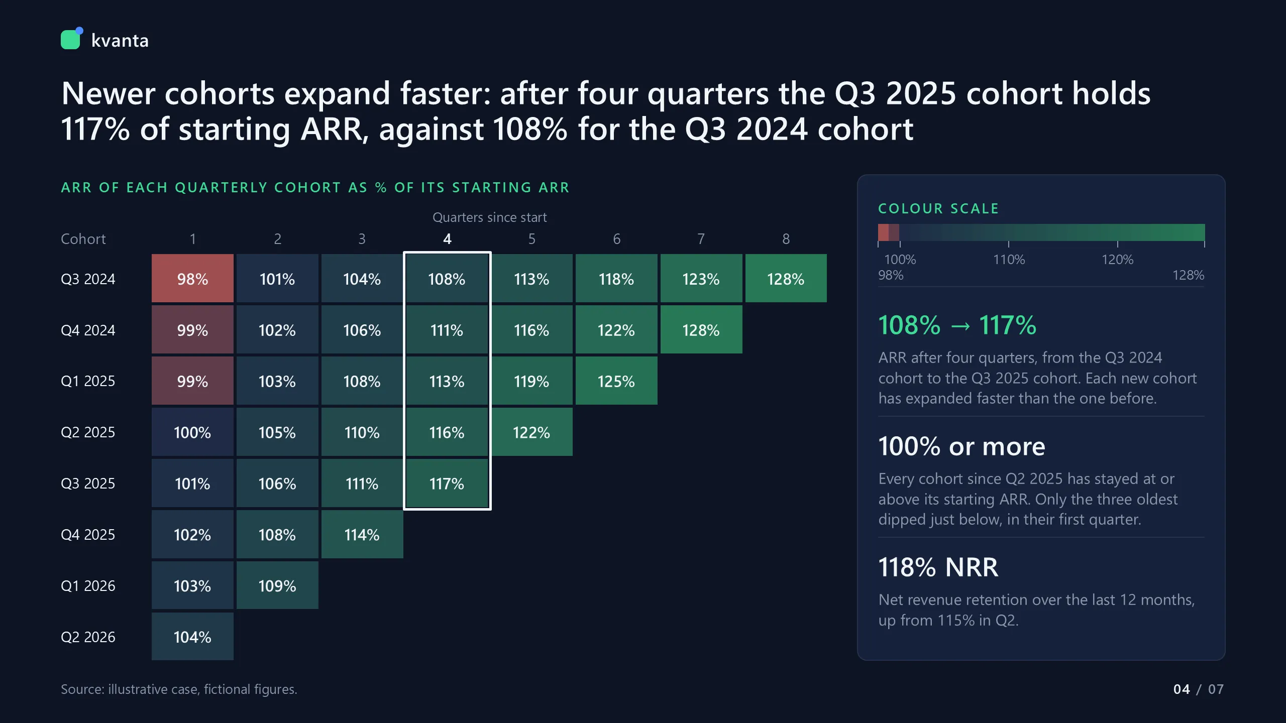 Kvanta: Cohort retention