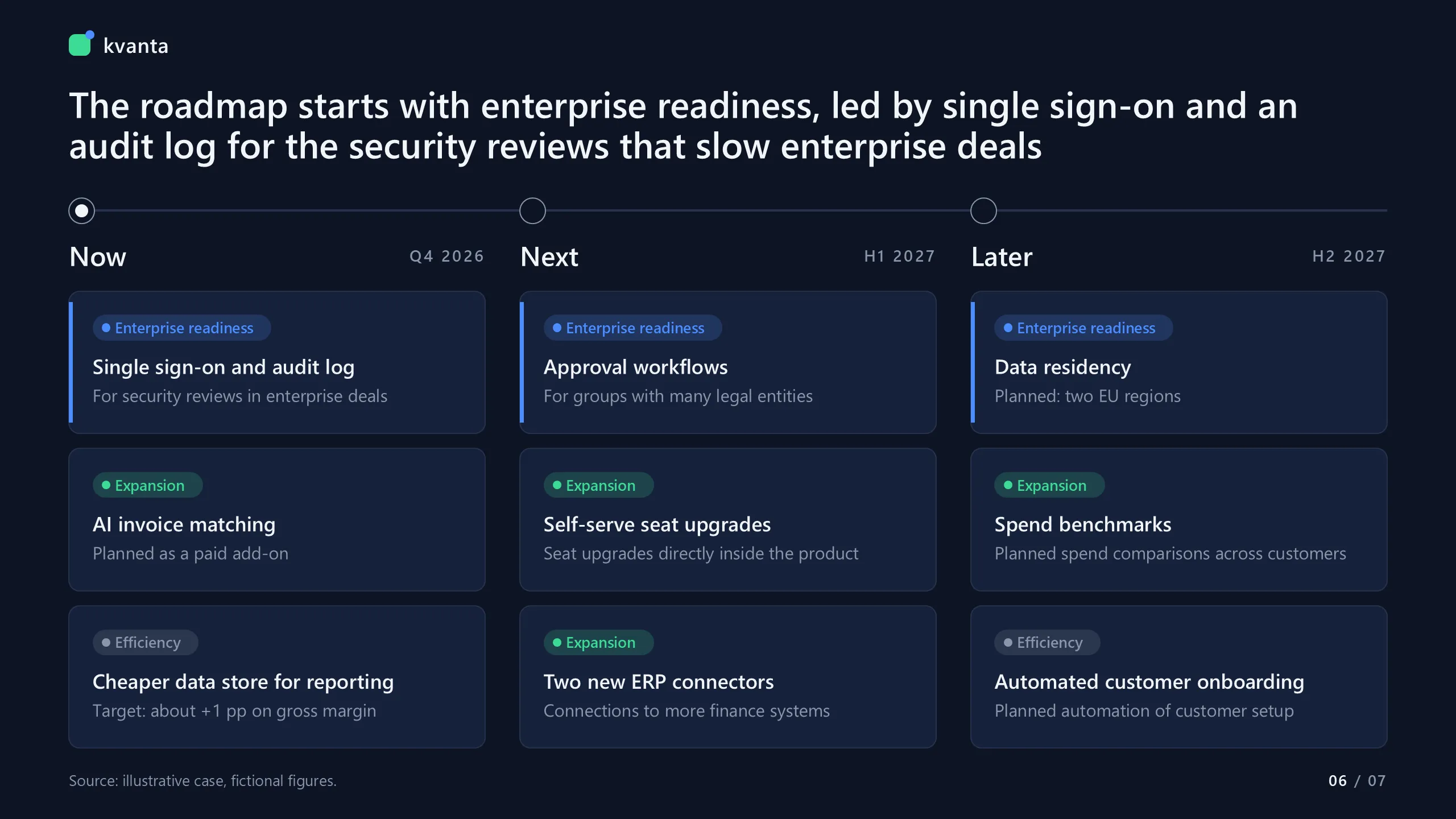 Kvanta: Roadmap