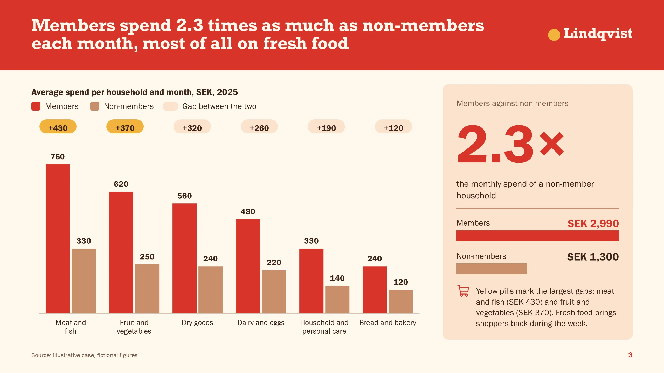 Lindqvist Livs: Spend per member