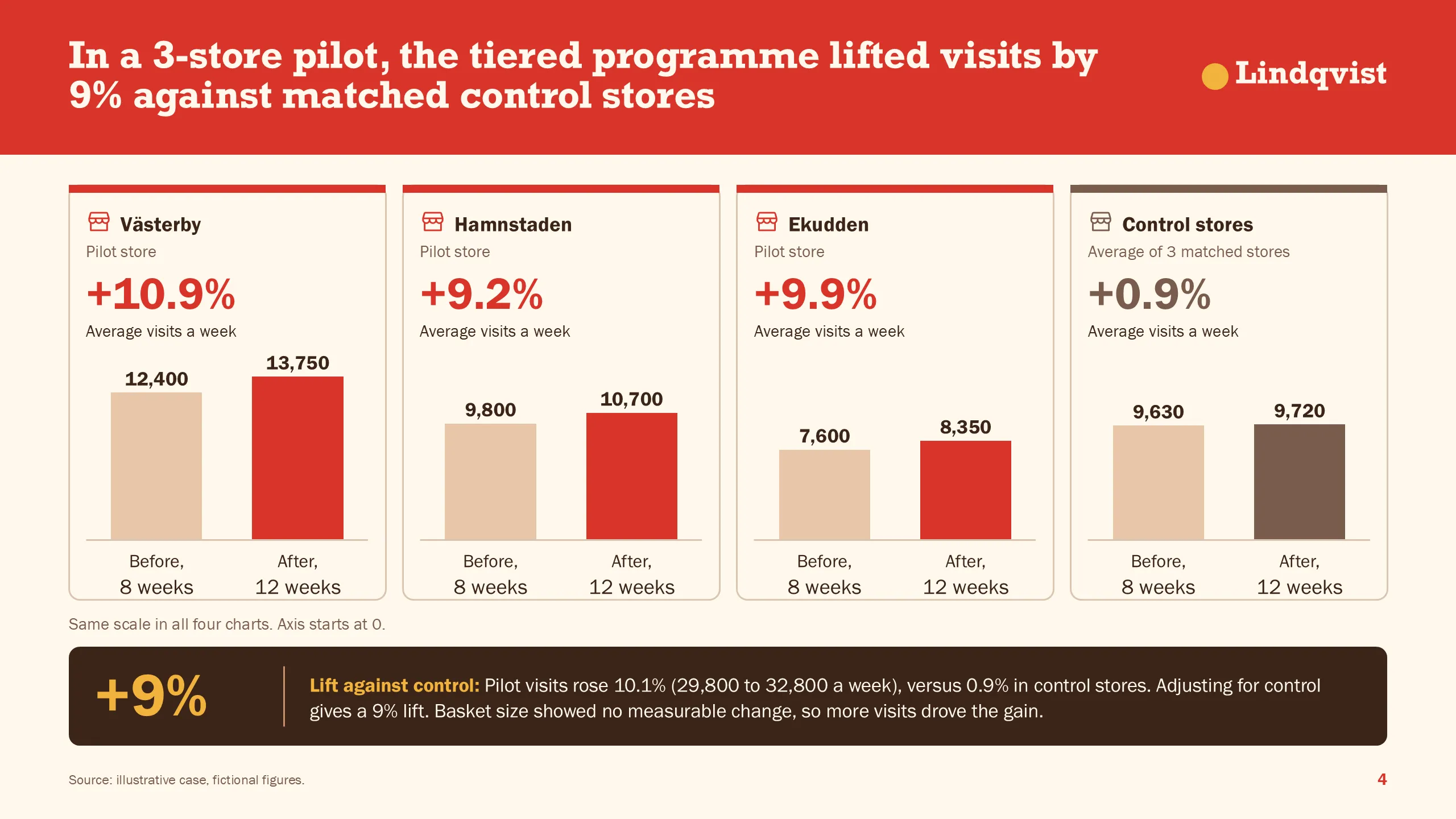 Lindqvist Livs: Pilot results