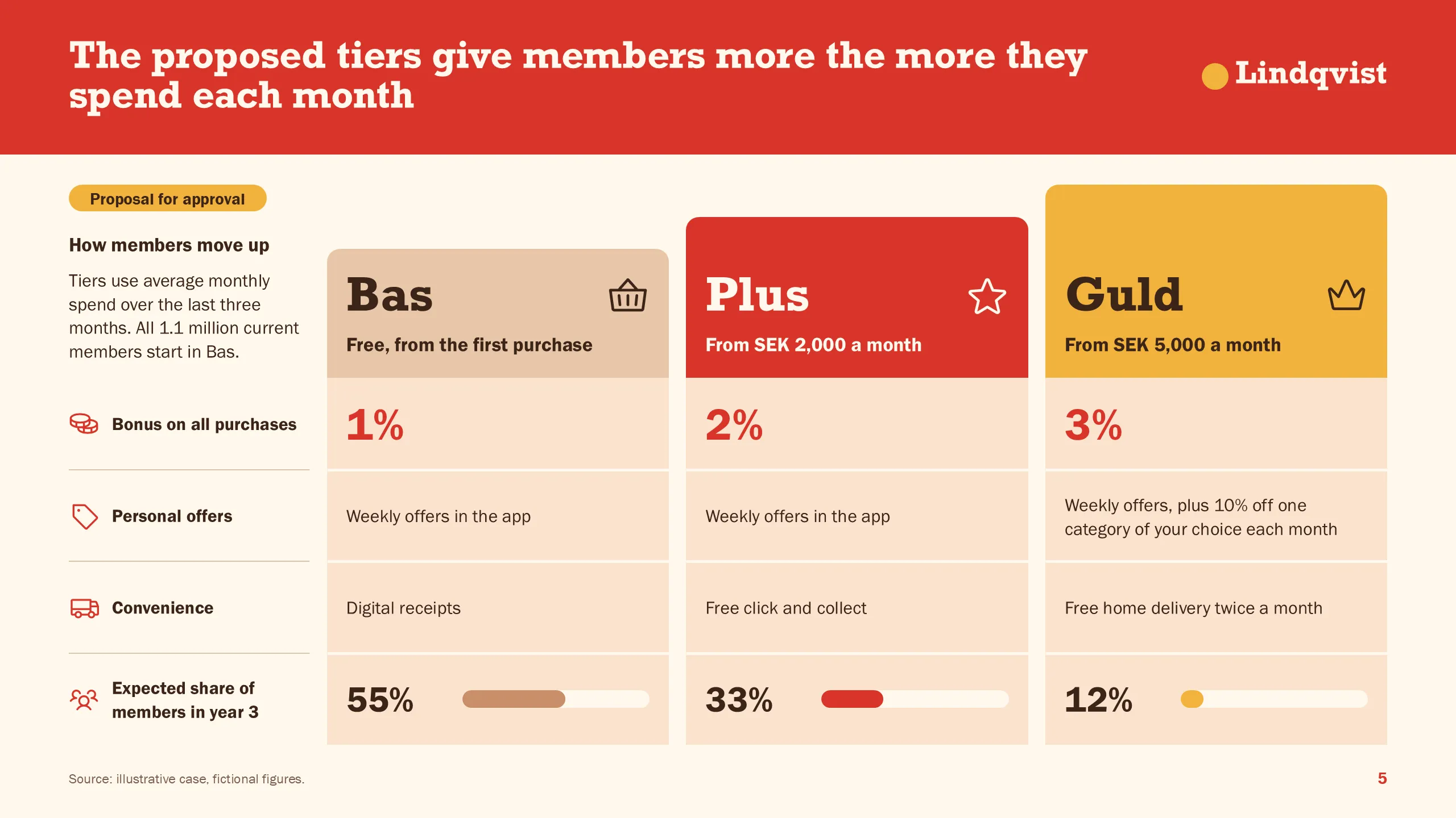 Finished slide: Lindqvist Livs, the three-tier loyalty programme on one page