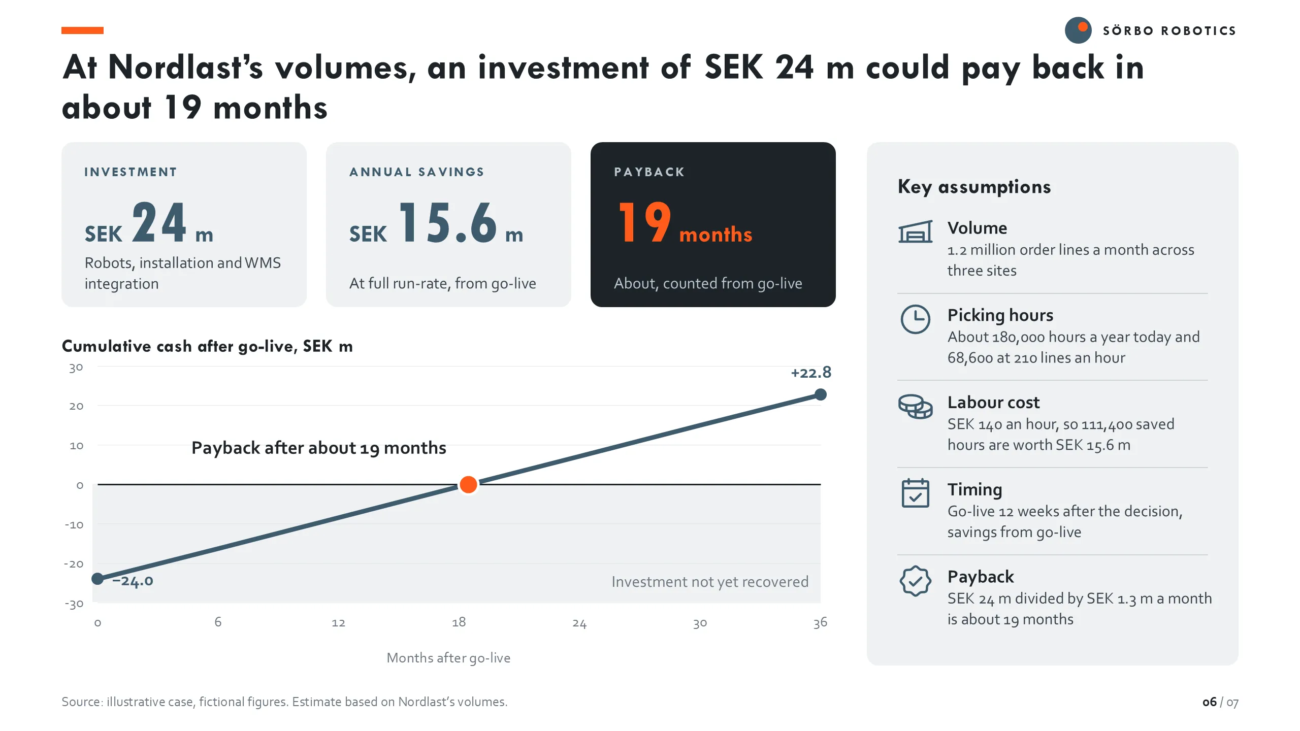 Sörbo Robotics: Payback estimate