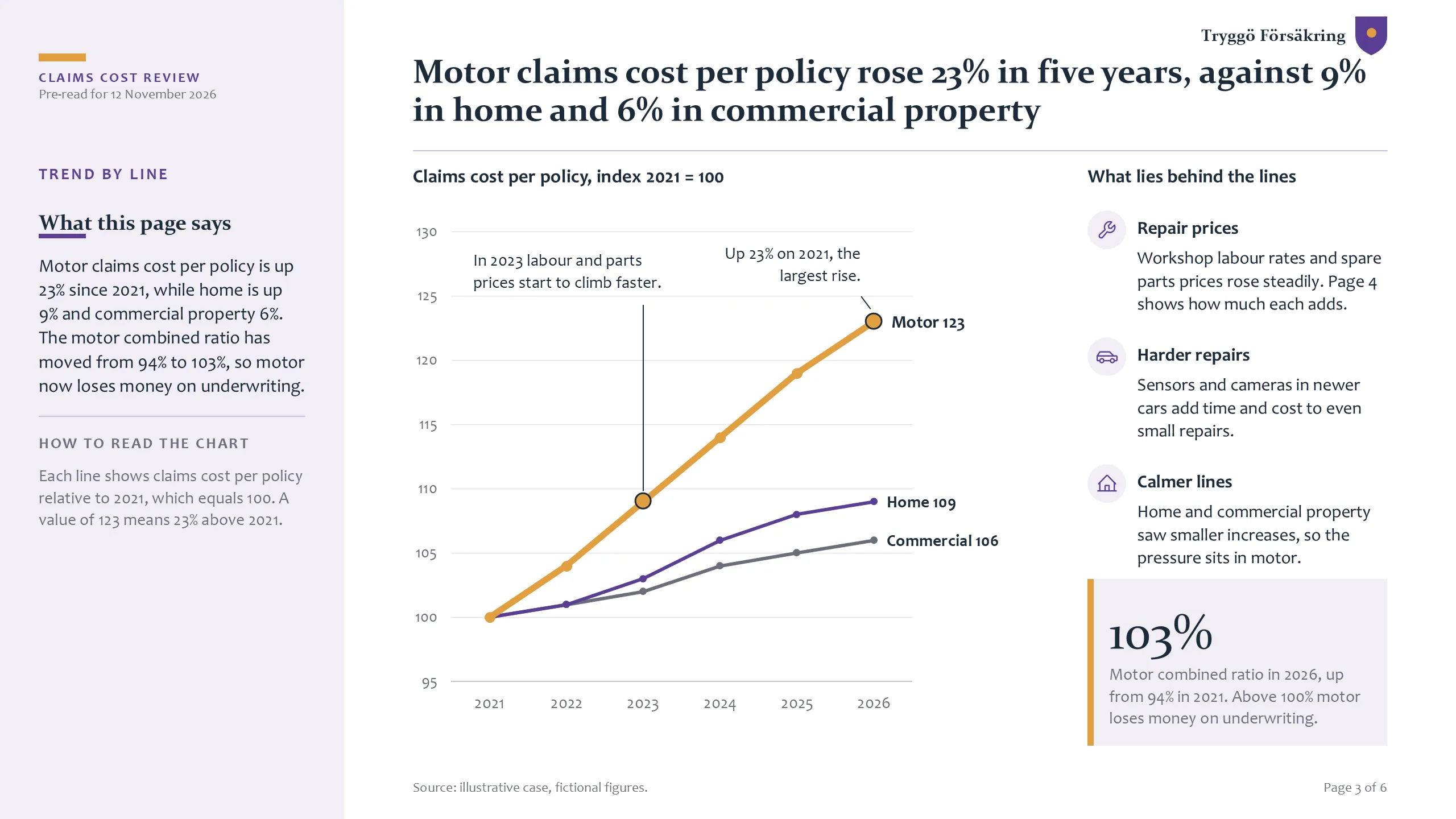 Tryggö Försäkring: Cost trend by line