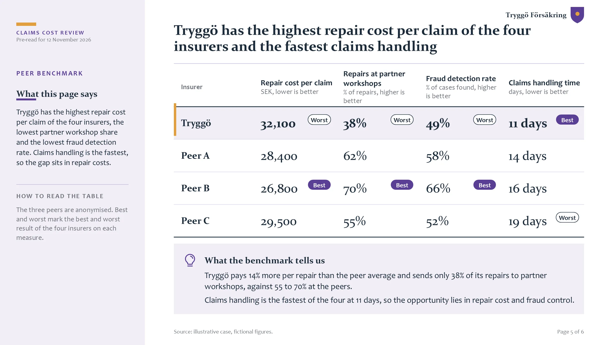 Tryggö Försäkring: Peer benchmark