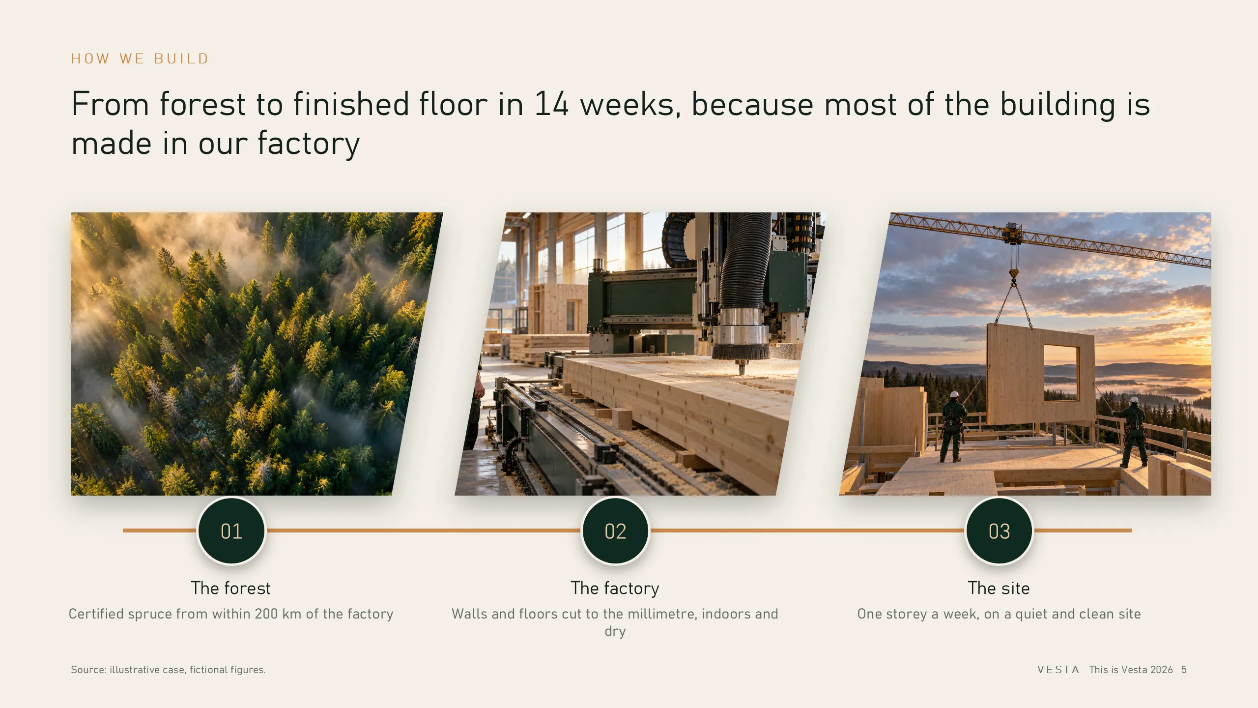 Vesta Timber: How we build